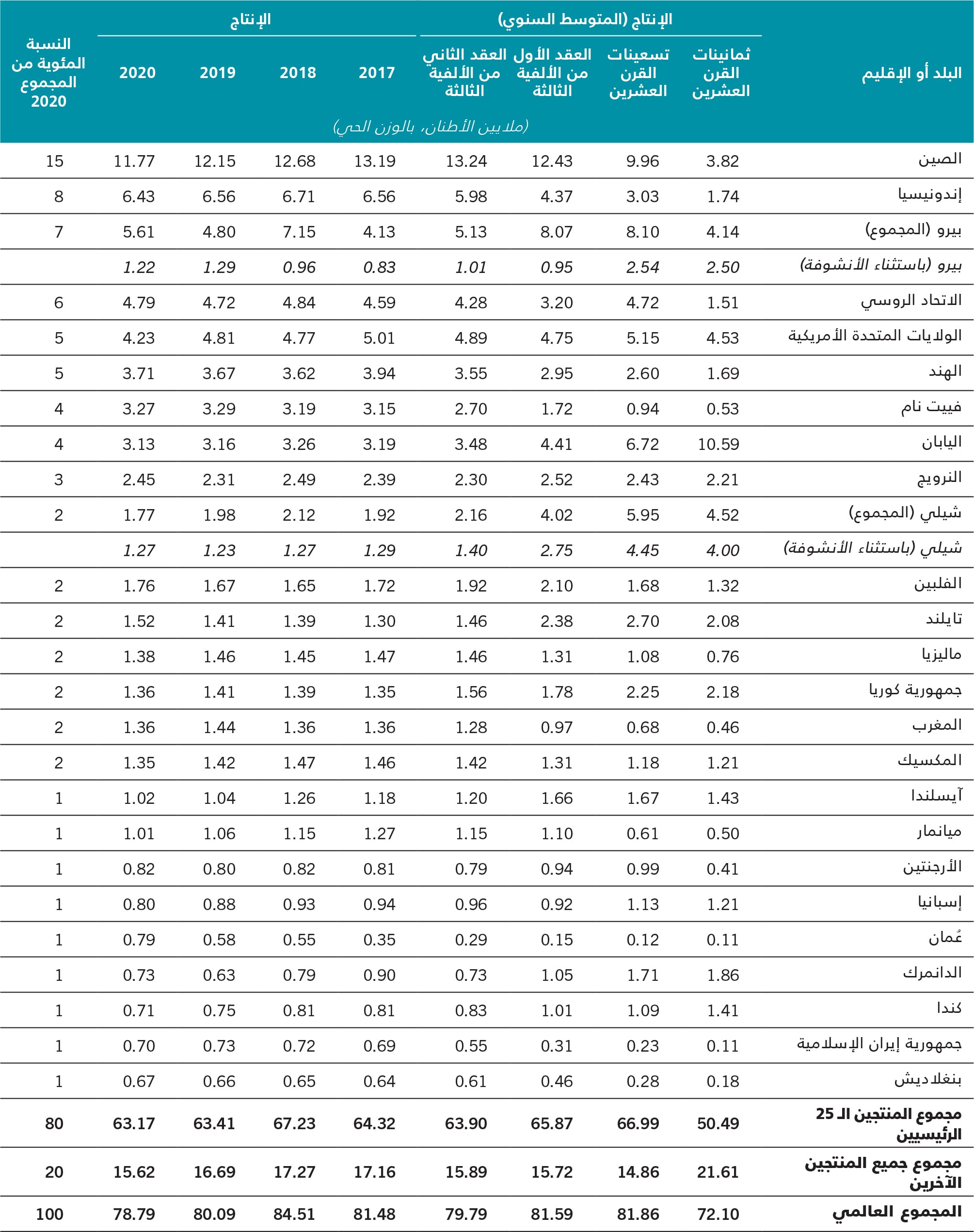 المصدر: منظمة الأغذية والزراعة.