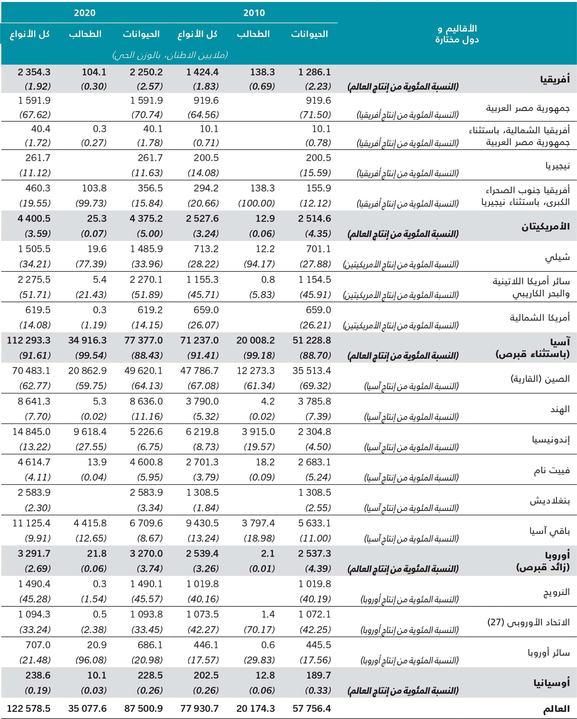 المصدر: منظمة الأغذية والزراعة.