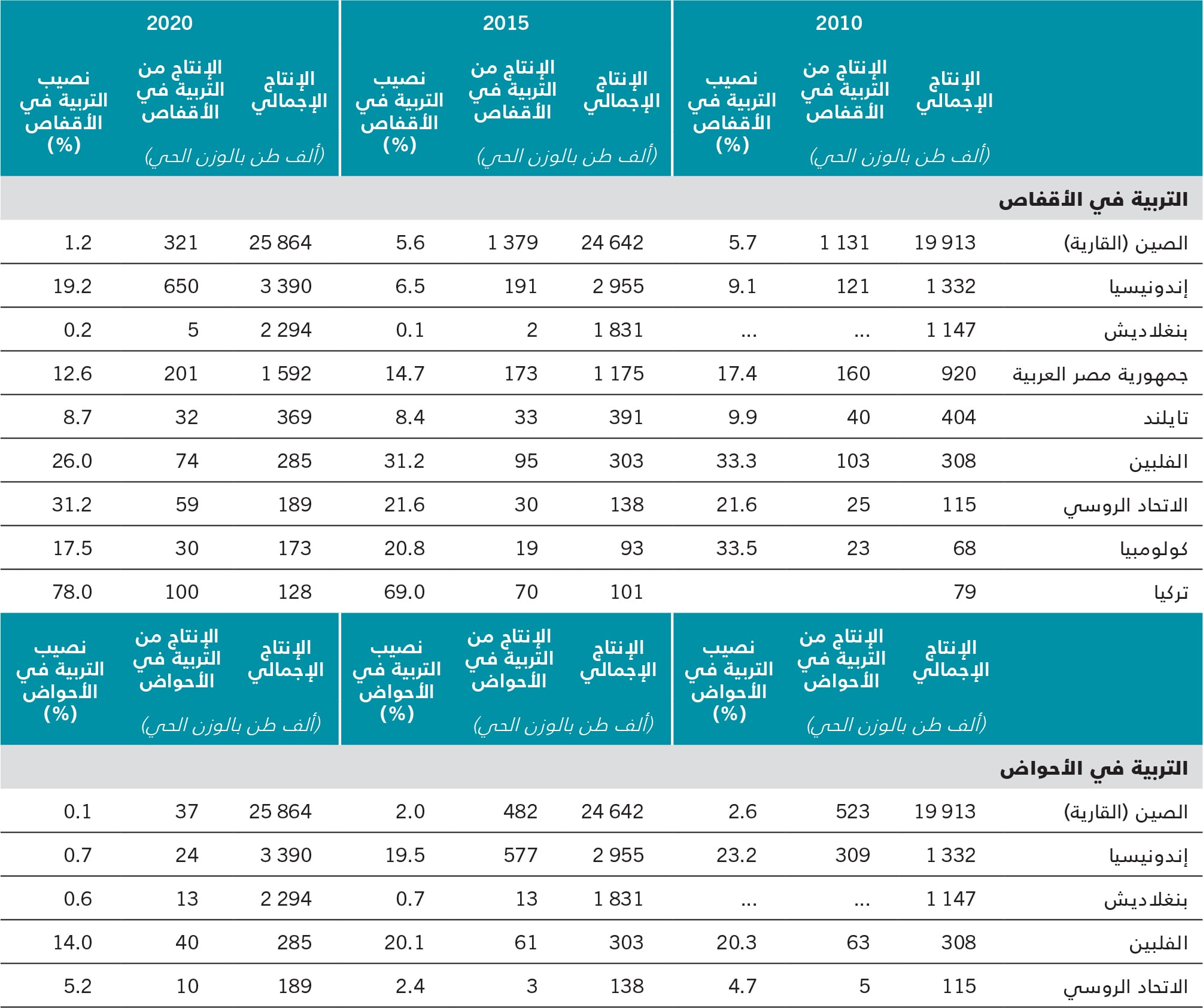 المصدر: منظمة الأغذية والزراعة.