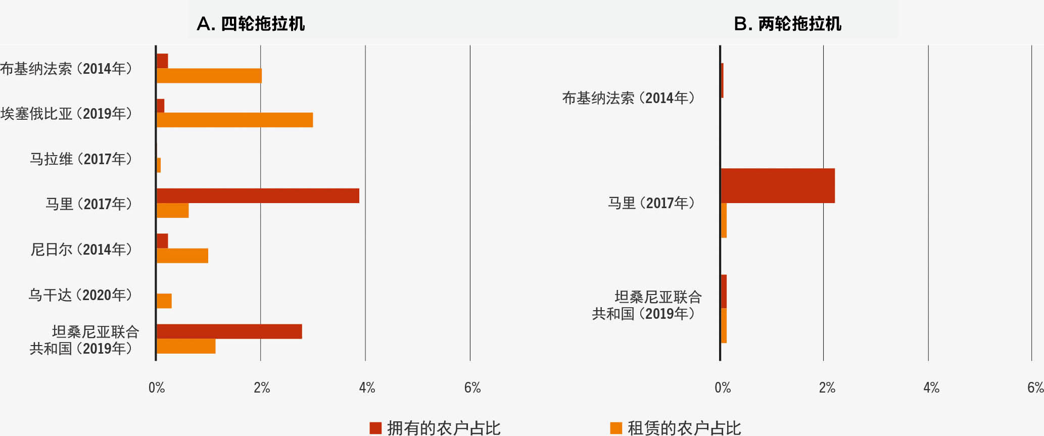 资料来源：世界银行，2022。