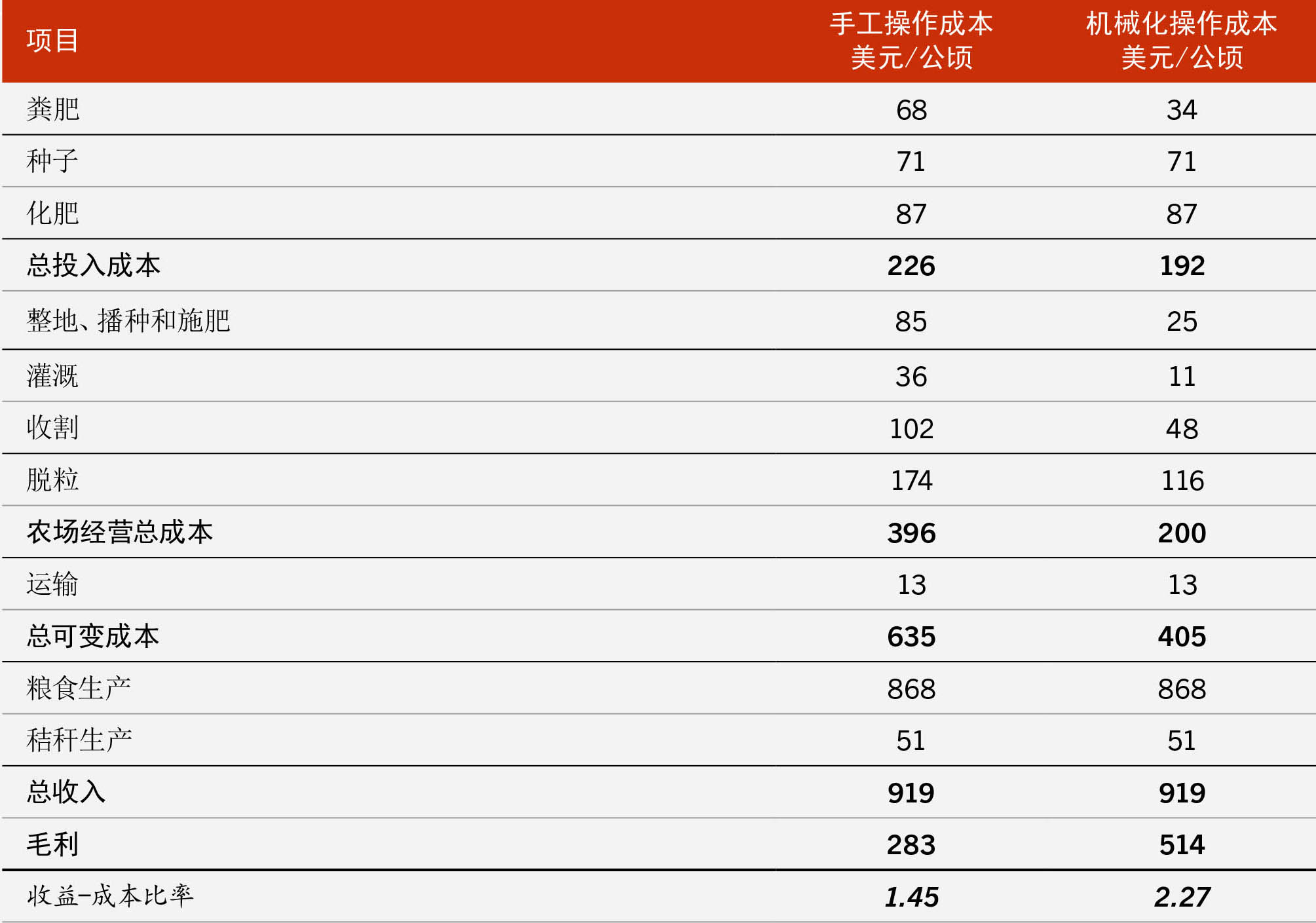资料来源:粮农组织,2022。