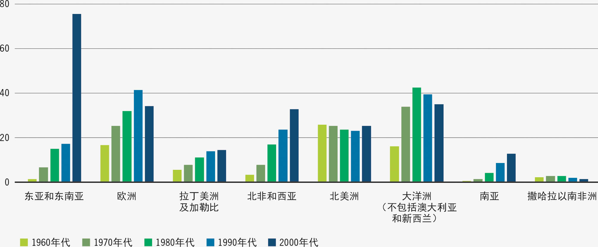 资料来源：粮农组织，2021。