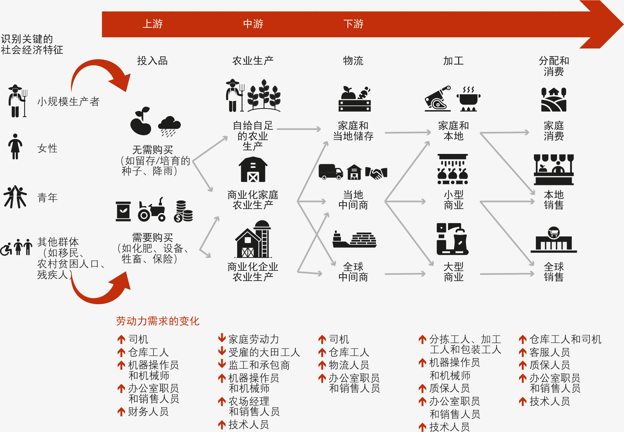 资料来源:粮农组织根据Charlton、Hill和Taylor编制,2022。