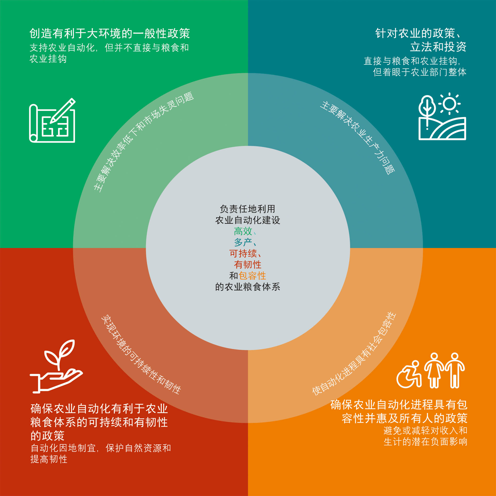 资料来源：粮农组织为本报告编制。