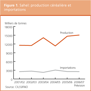 Perspectives de rcoltes et situation alimentaire 