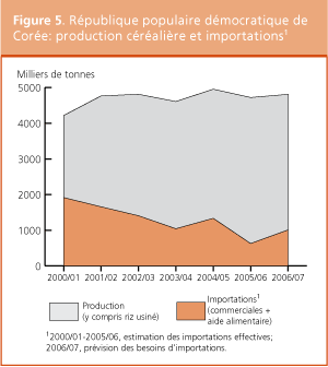 Perspectives de rcoltes et situation alimentaire 