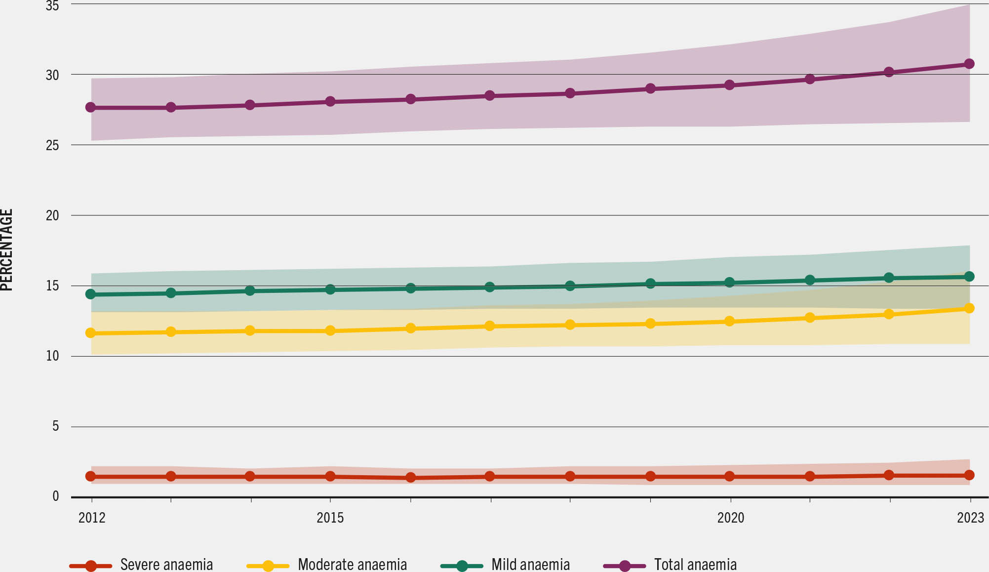A line plot showing trends in prevalence of anaemia in women aged 15 to 49 from 2012 to 2023, categorized by severity: severe, moderate, mild, and total anemia.