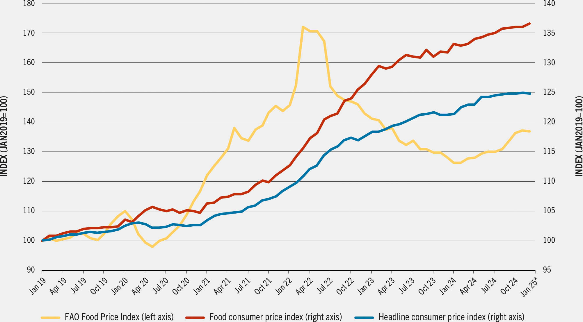 A line plot comparing the Food and Agriculture Organization (F A O) Food Price Index, the Food Consumer Price Index (Food C P I), and the Headline Consumer Price Index (Headline C P I) from January 2019 to December 2023.