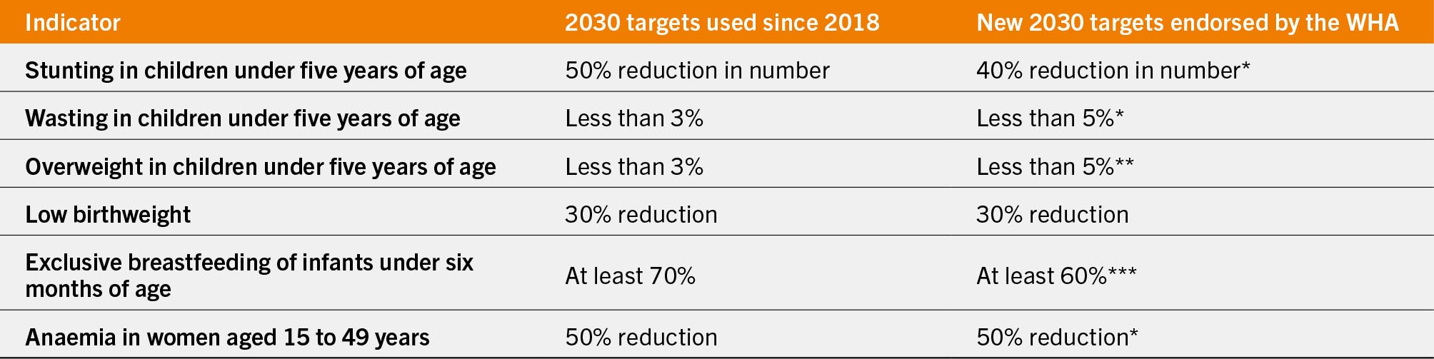 An illustration compares the 2030 global nutrition targets set since 2018 with new targets endorsed by the World Health Assembly (W H A), focusing on indicators like stunting, wasting, and anemia reduction.