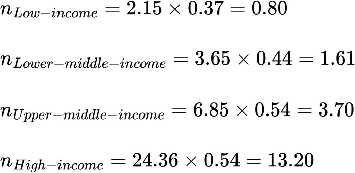 Multiline equation: line 1,  n subscript Low−income equals 2.15 times 0.37 equals 0.80, line 2,  n subscript Lower−middle−income equals 3.65 times 0.44 equals 1.61, line 3, n subscript Upper−middle−income equals 6.85 times 0.54 equals 3.70, line 4,  n subscript High−income equals 24.36 times 0.54 equals 13.20