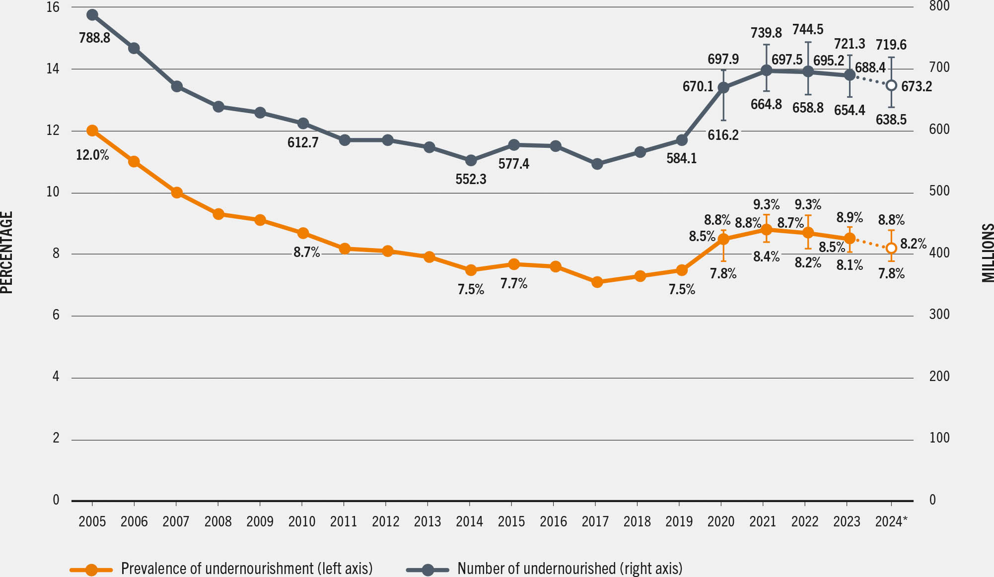 A line plot showing the prevalence and number of undernourished people globally from 2005 to 2024, with two axes for percentage and millions.