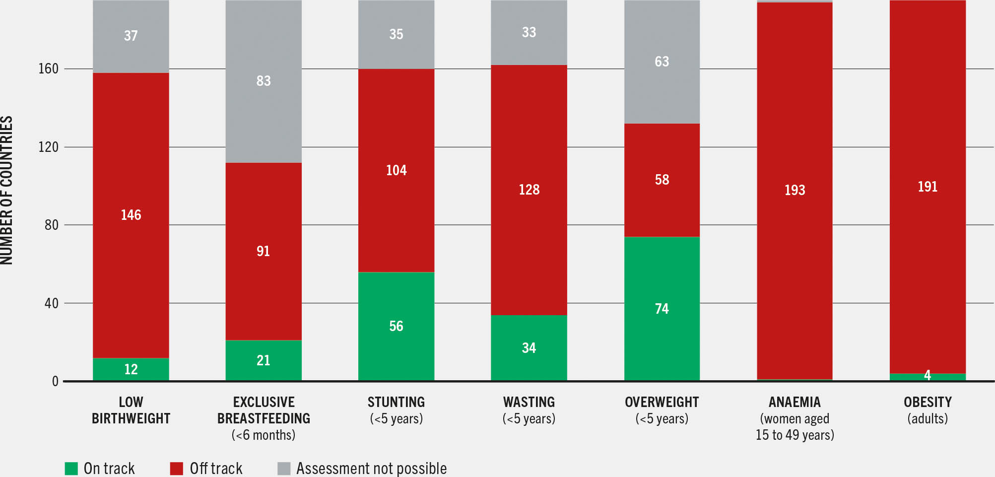 A bar plot showing the progress of countries on various nutrition indicators, with categories marked as on track, off track, or assessment not possible.