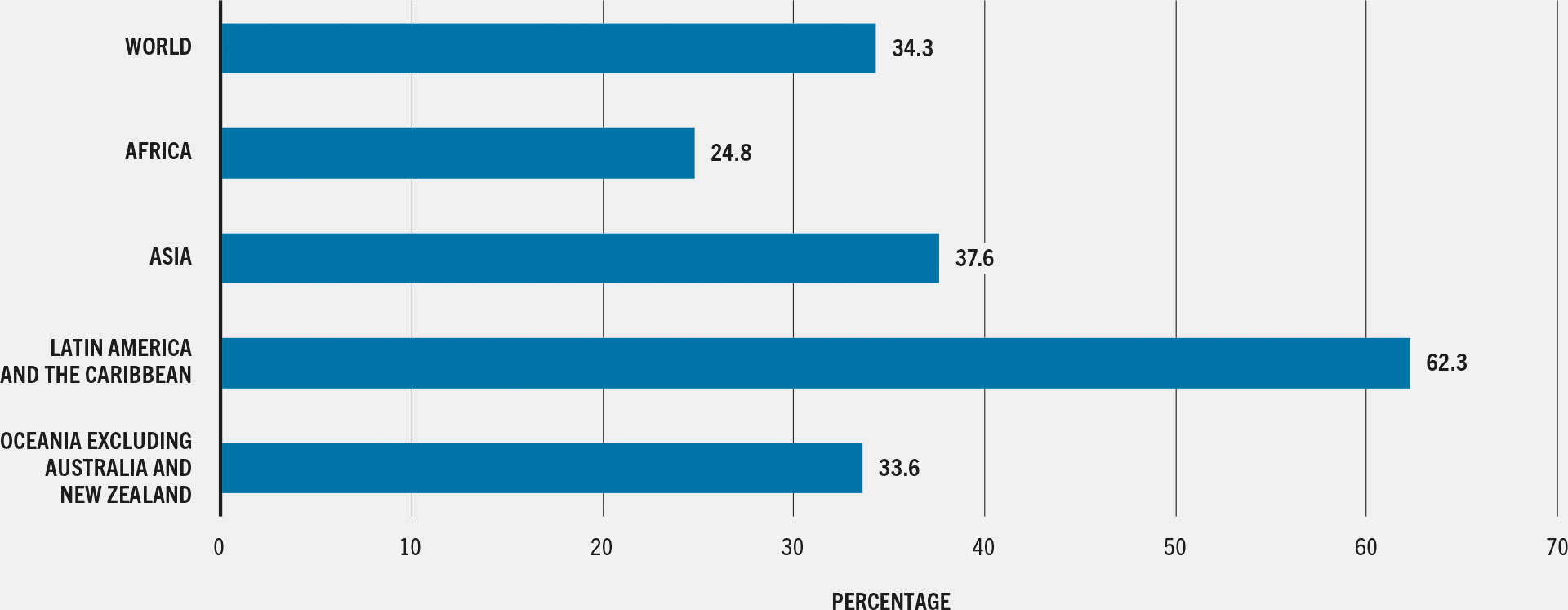 A horizontal bar plot showing regional percentages of children aged 6 to 23 months achieving minimum dietary diversity, with Latin America and the Caribbean having the highest value at 62.3 percent.