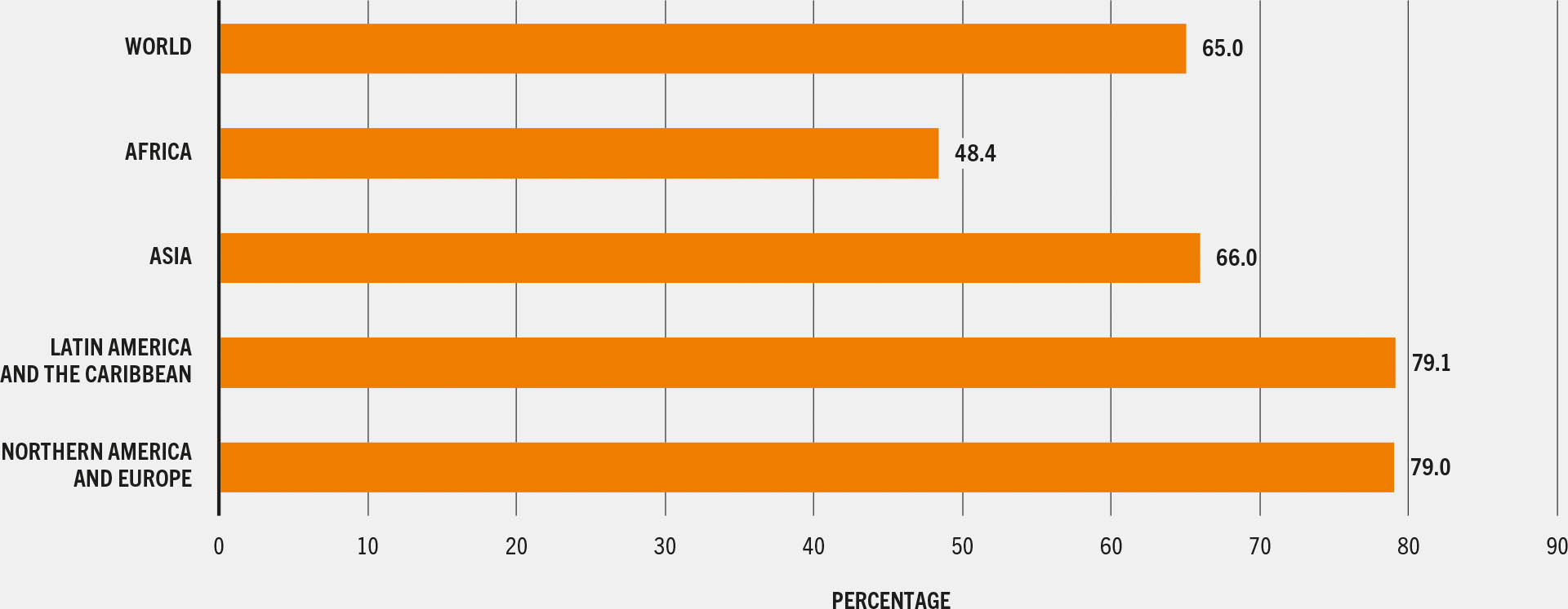 A horizontal bar plot showing percentages of women aged 15 to 49 years achieving minimum dietary diversity for different regions, with values ranging from 48.4 percent to 79.1 percent.
