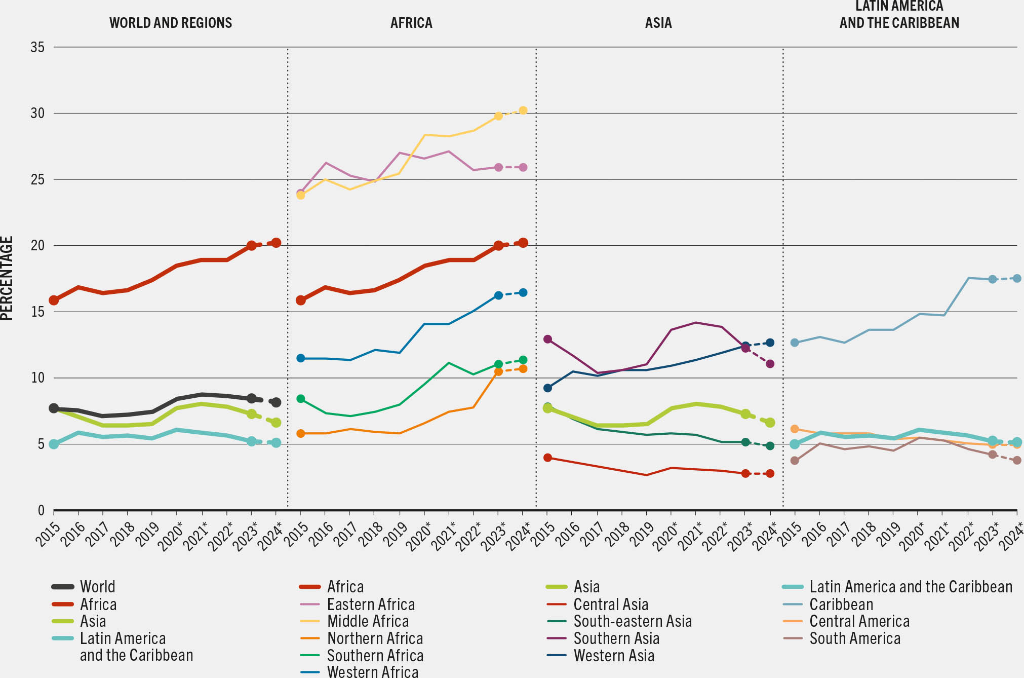 A line plot showing trends in the prevalence of undernourishment of various regions worldwide, including Africa, Asia, and Latin America, from 2015 to 2022.