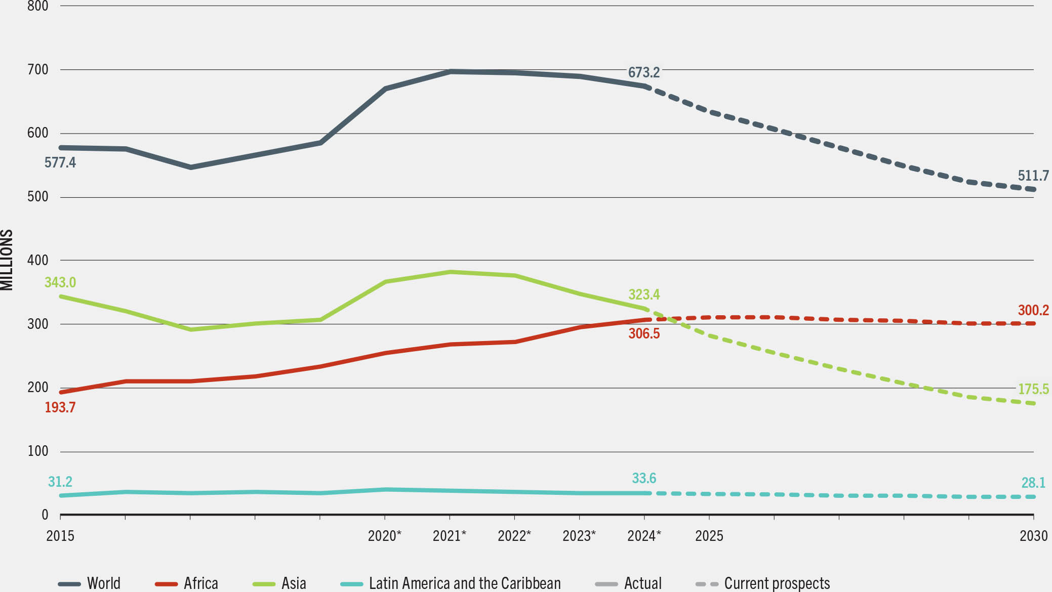 A line plot showing global and regional trends for the number of undernourished people (in millions) from 2015 to 2030, with projections for future years.