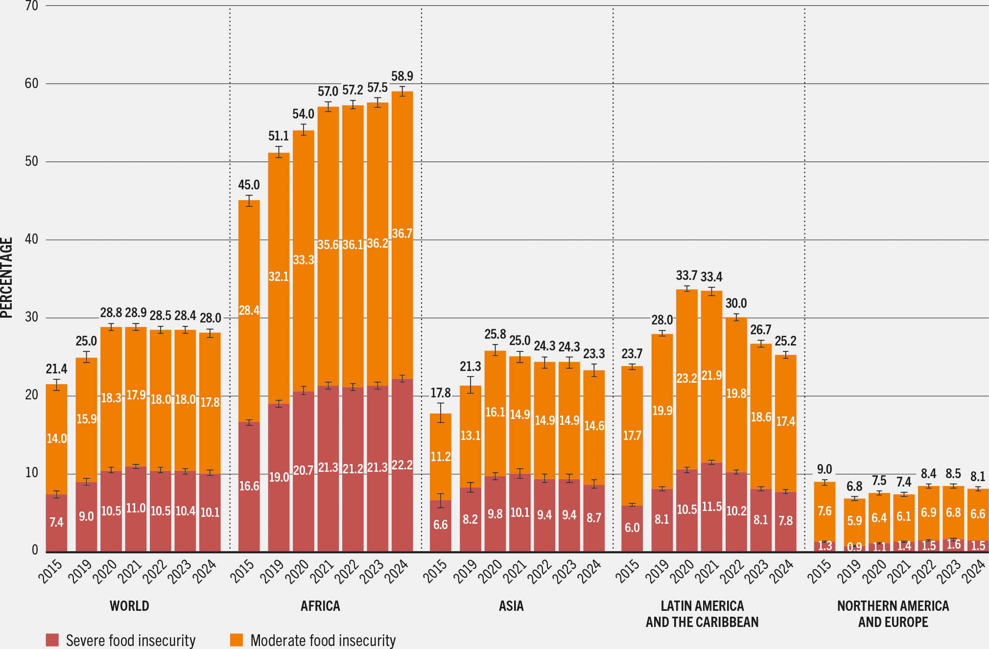 A bar plot showing the percentage of moderate and severe food insecurity globally and by region from 2014 to 2024.