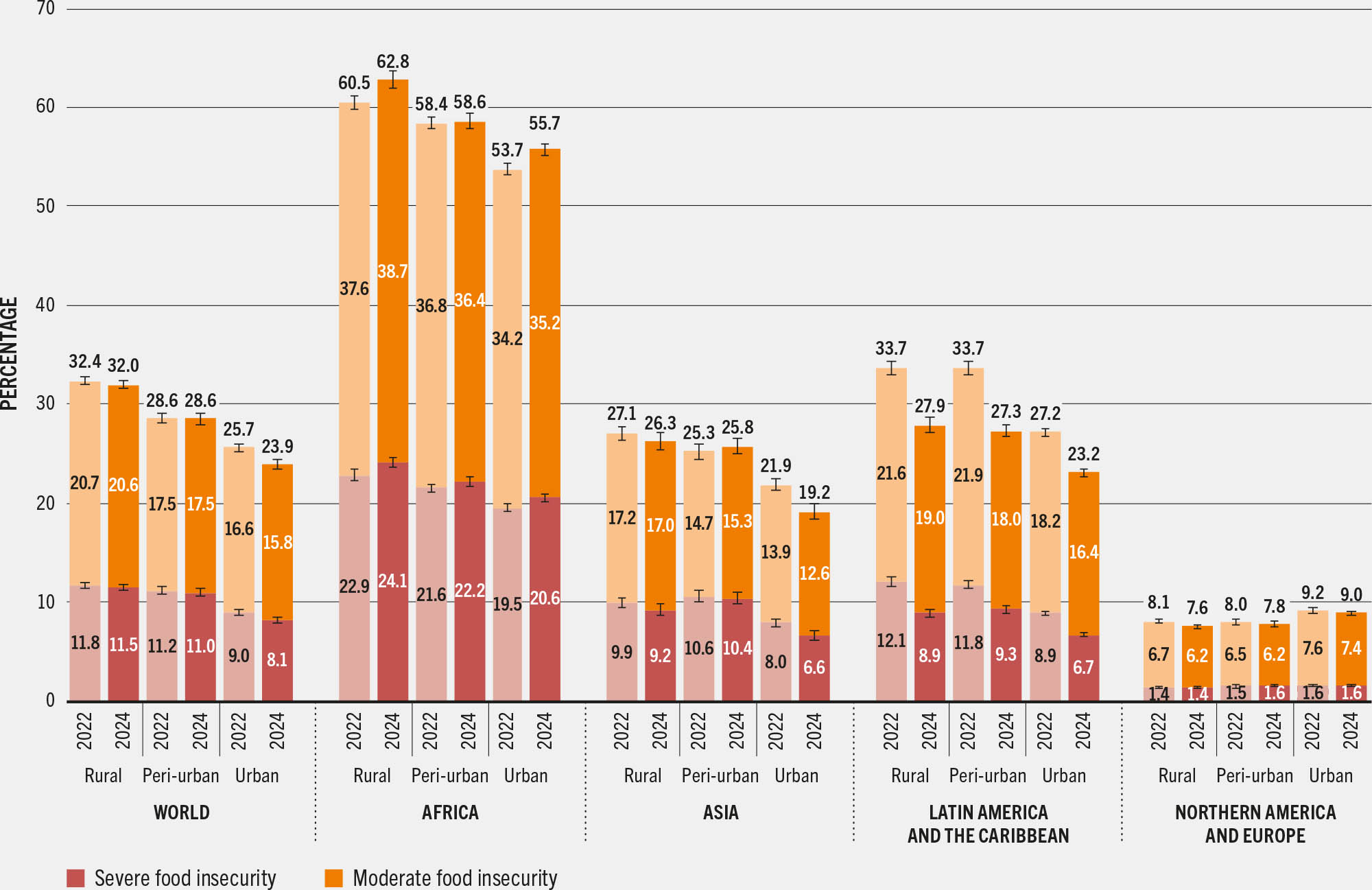 A bar plot showing percentages of moderate and severe food insecurity across different regions and settings in 2022 and 2024.