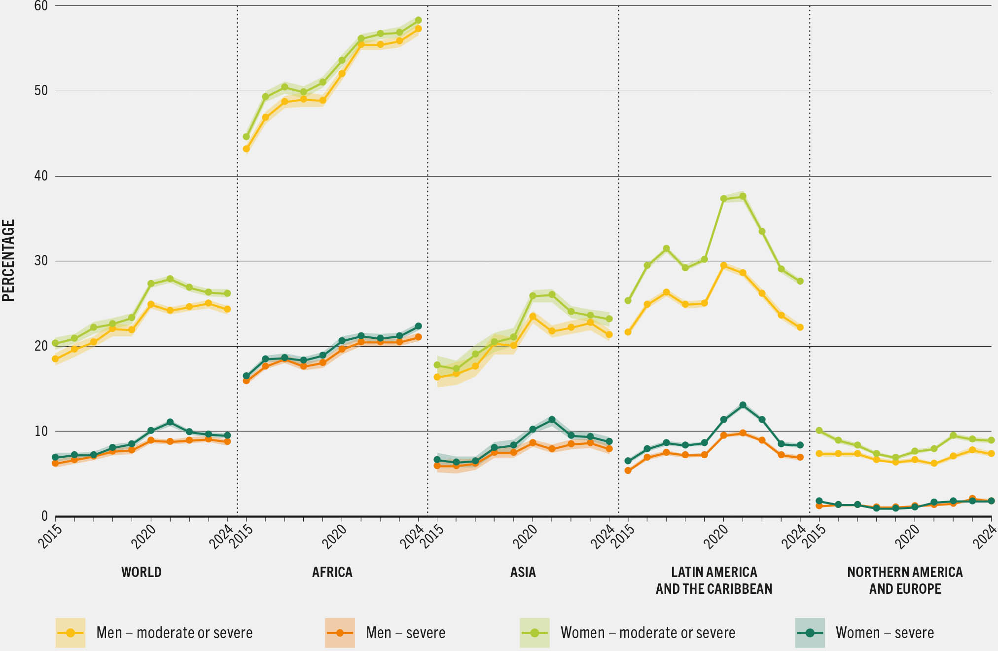 A line plot showing trends in food insecurity percentages for men and women across different regions from 2015 to 2024.