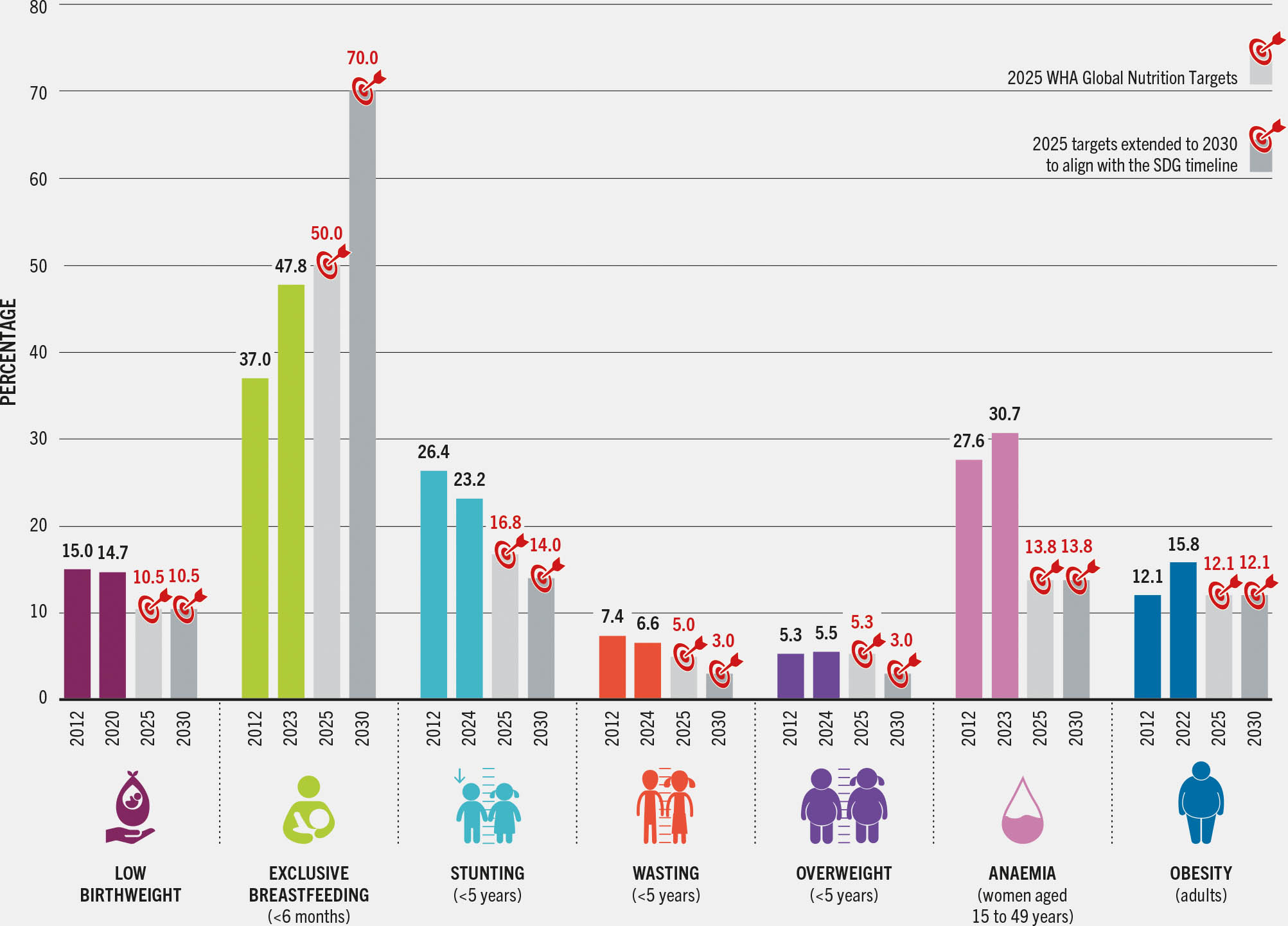 A bar plot showing global nutrition indicators from 2012 to 2030, with targets for 2025 and 2030.