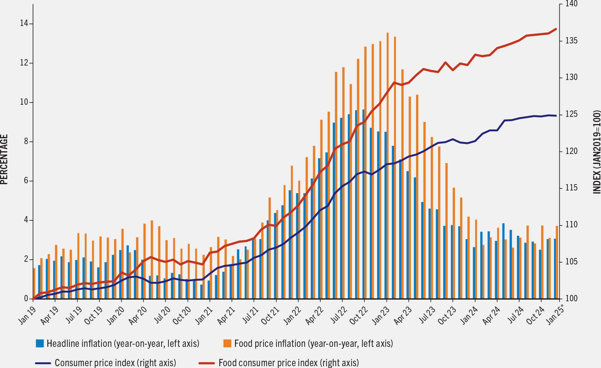 A plot showing headline and food price inflation rates alongside consumer and food price indices from January 2019 to December 2024.