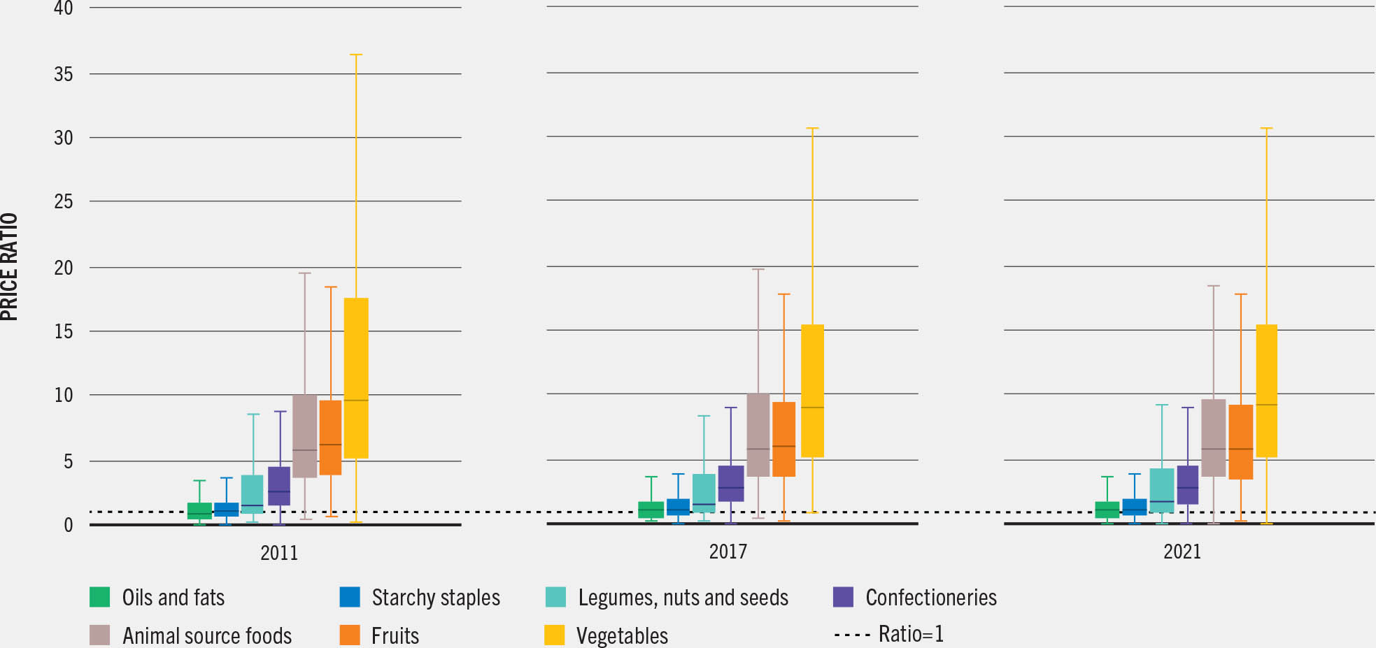 A series of box plots compares the price ratios of various food groups with the respect of basic starchy staples in 2011, 2017, and 2021, with vegetables showing the highest ratios.