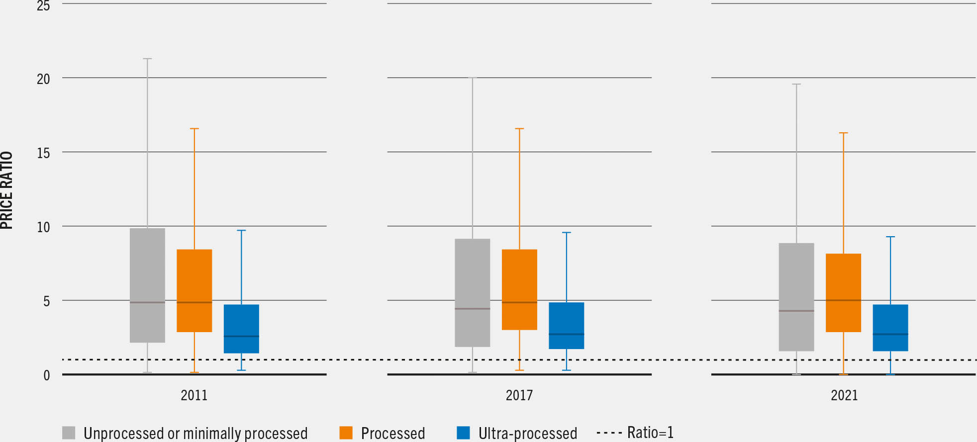 A series of box plots comparing price ratios of unprocessed, processed, and ultra-processed foods in 2011, 2017, and 2021.