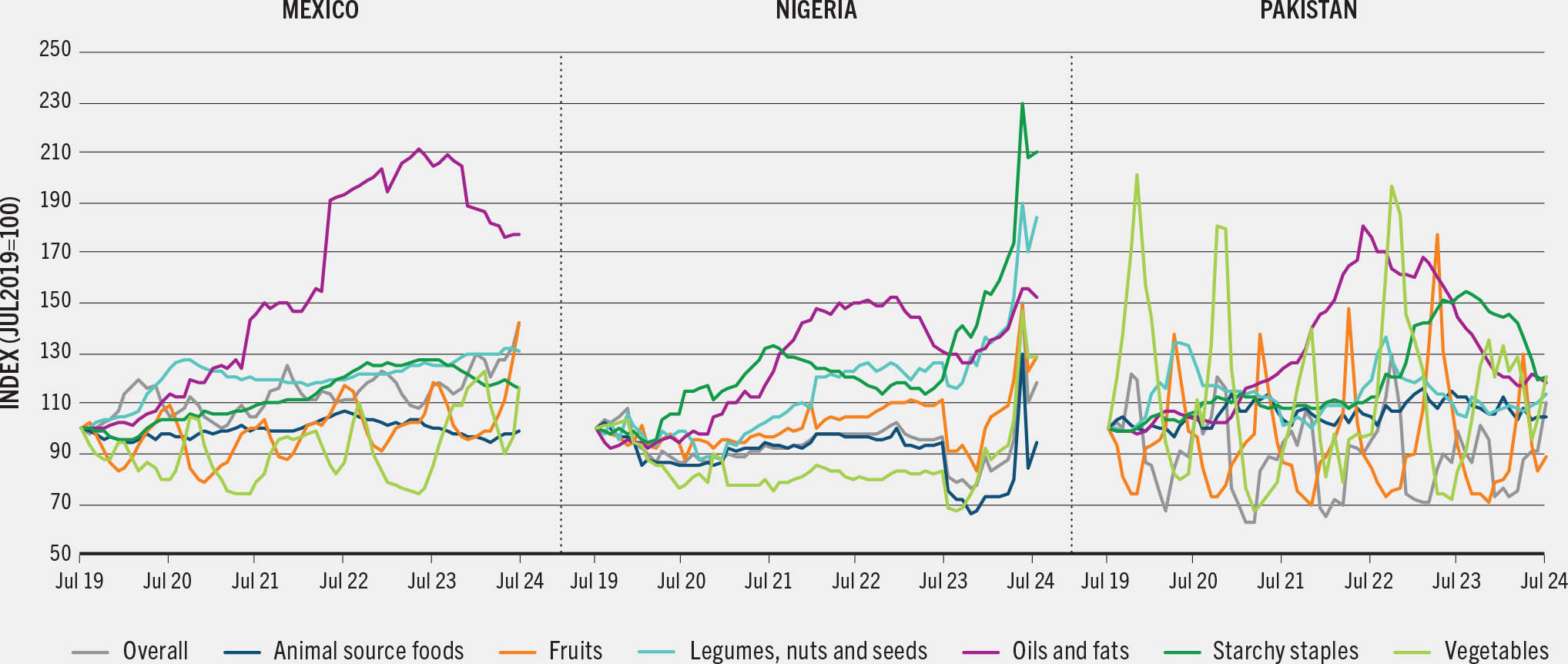 A set of three line plot compares price indices of food items selected for least-cost healthy diet in Mexico, Nigeria, and Pakistan from July 2019 to July 2024. Each graph shows price indices for various food categories, highlighting significant fluctuations in Nigeria and Pakistan. 