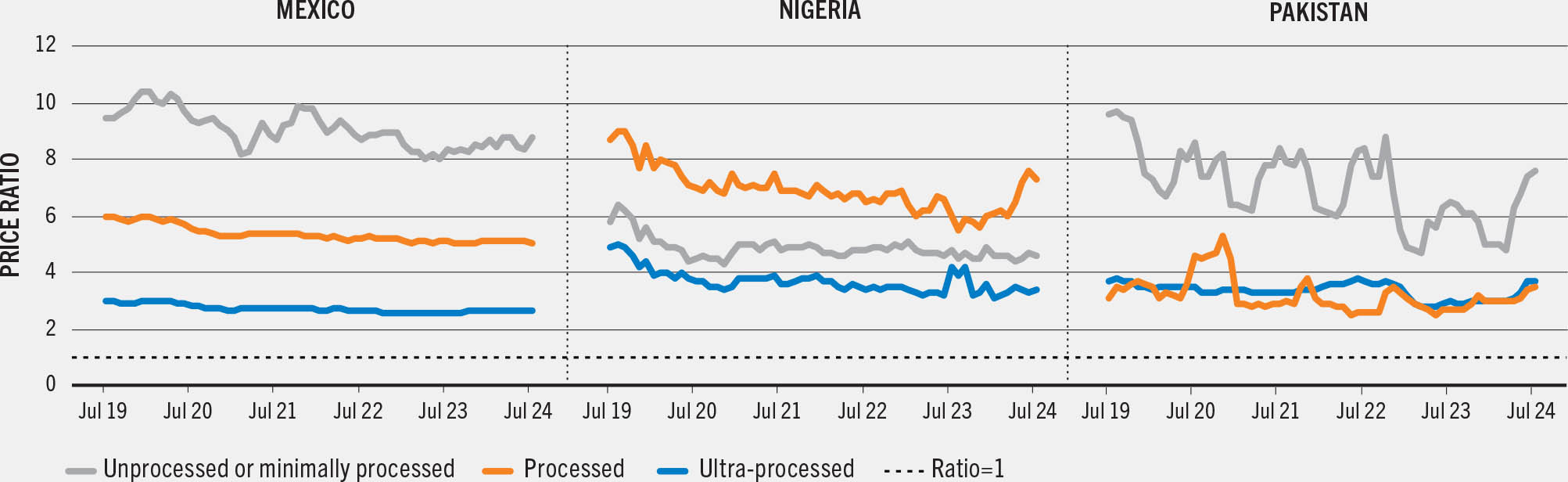 A set of three line plots comparing the price ratios of unprocessed, processed, and ultra-processed foods in Mexico, Nigeria, and Pakistan from July 2019 to July 2024.