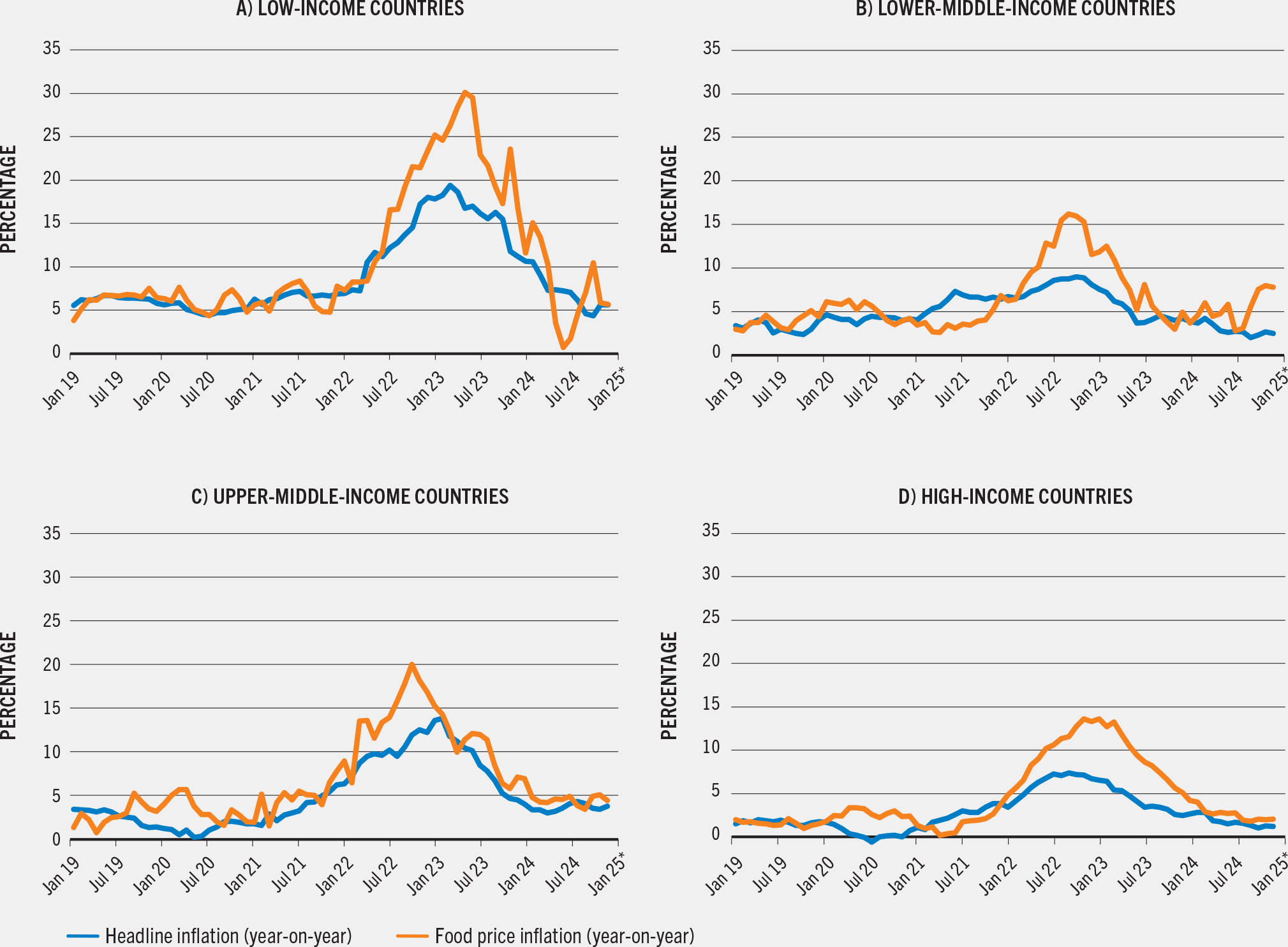 A set of four line plots compare headline inflation and food price inflation across low-income, lower-middle-income, upper-middle-income, and high-income countries from January 2019 to December 2024.