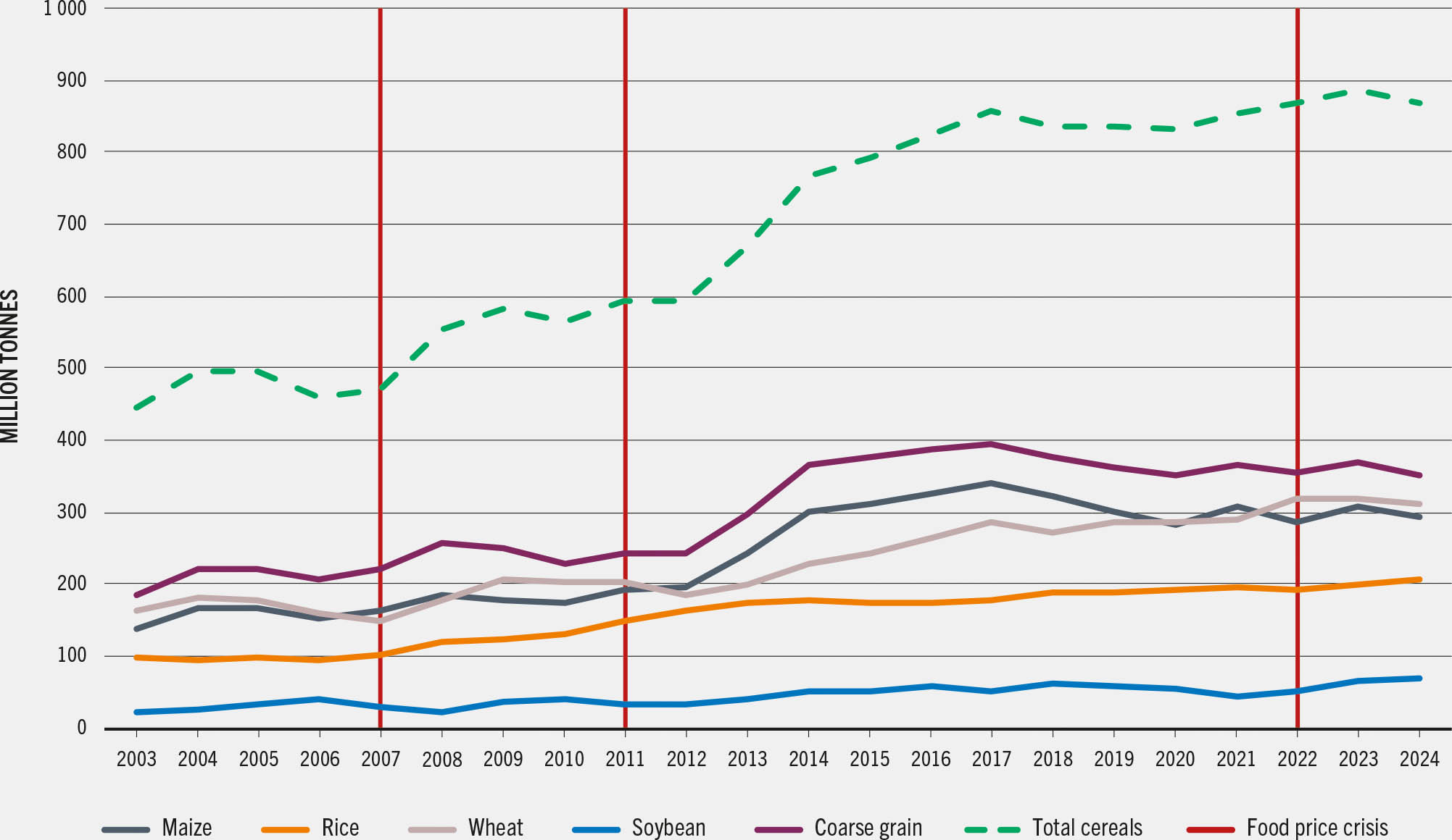 A line plot showing global stock trends of various crops, including maize, rice, wheat, soybeans, coarse grains, and total cereals, from 2003 to 2024.