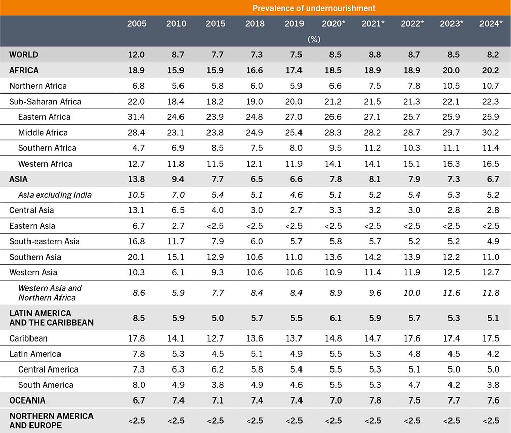 A table that shows the prevalence of undernourishment globally and by region from 2005 to 2024.
