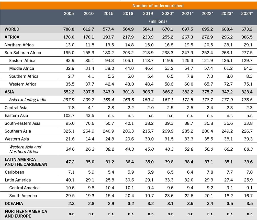 A table that shows the number of undernourished people worldwide and by region from 2005 to 2024.