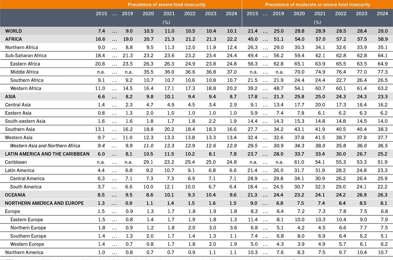 A table that shows the prevalence of severe and moderate or severe food insecurity globally and by region from 2015 to 2024.