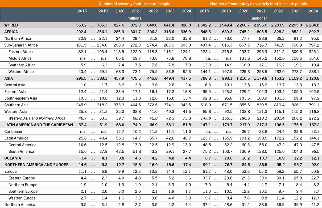 A table that shows the number of severely and moderately or severely food-insecure people worldwide and by region from 2015 to 2024.