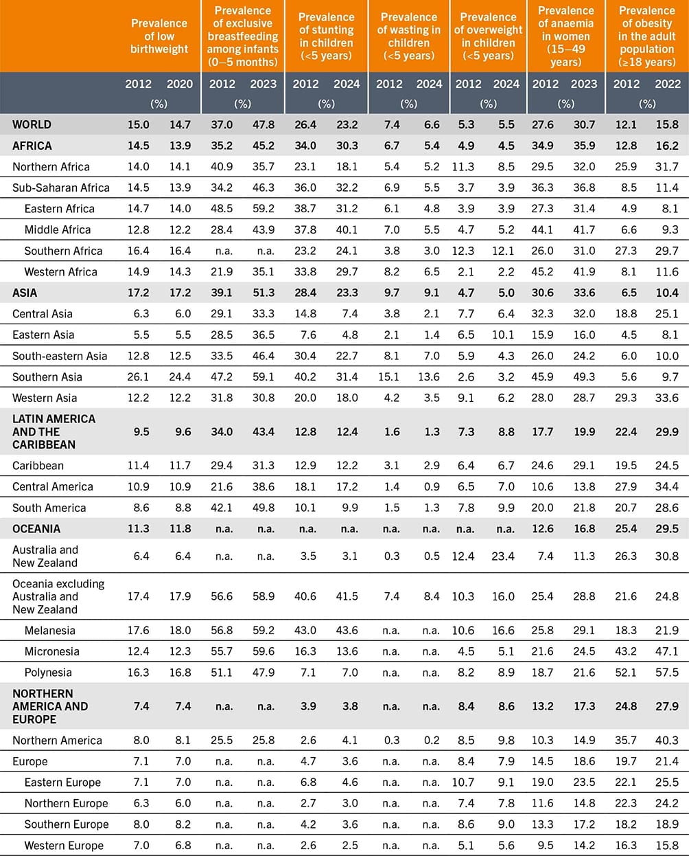 A table that shows global and regional data on health and nutrition indicators from 2012 to 2024, including low birthweight, breastfeeding, stunting, wasting, overweight, anemia, and obesity prevalence.