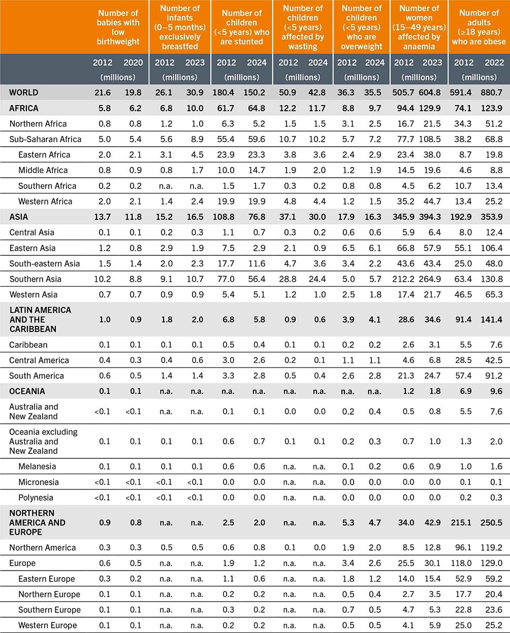 A table that shows global and regional data on nutrition indicators from 2012 to 2024, including low birthweight, stunting, wasting, and obesity.