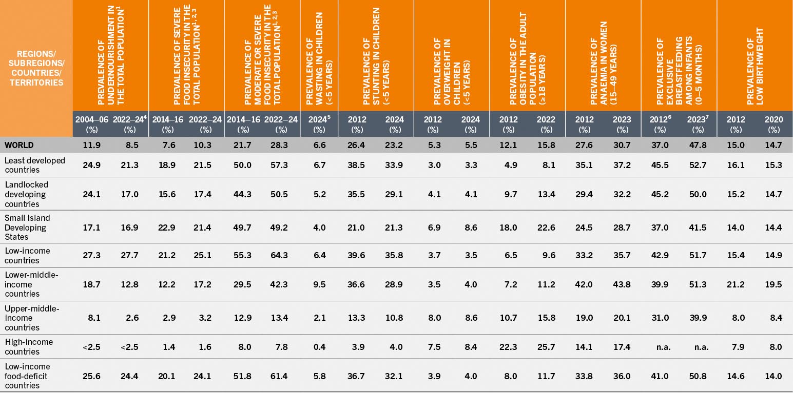 A table that shows global and regional statistics on malnutrition, obesity, and related health indicators from 2004 to 2024.