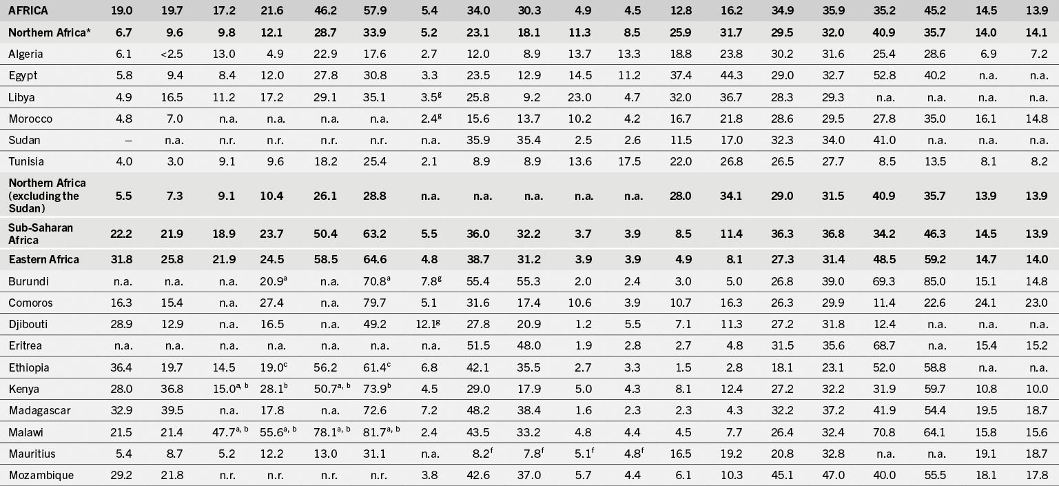 A table that shows data on various health and demographic indicators across African regions and countries, indicating trends and comparisons in areas such as fertility rates, life expectancy, and child mortality.