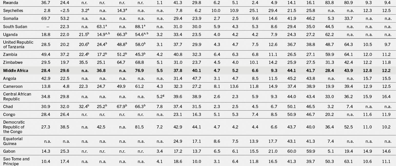 A table that shows statistical data for various African countries, including percentages and numerical values across multiple categories.