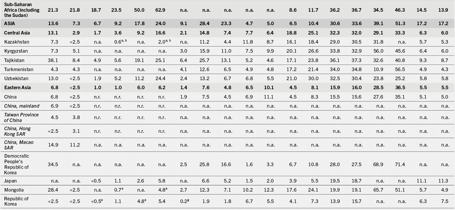A table that shows regional and country-level data on various metrics, with numerical values organized in rows and columns.
