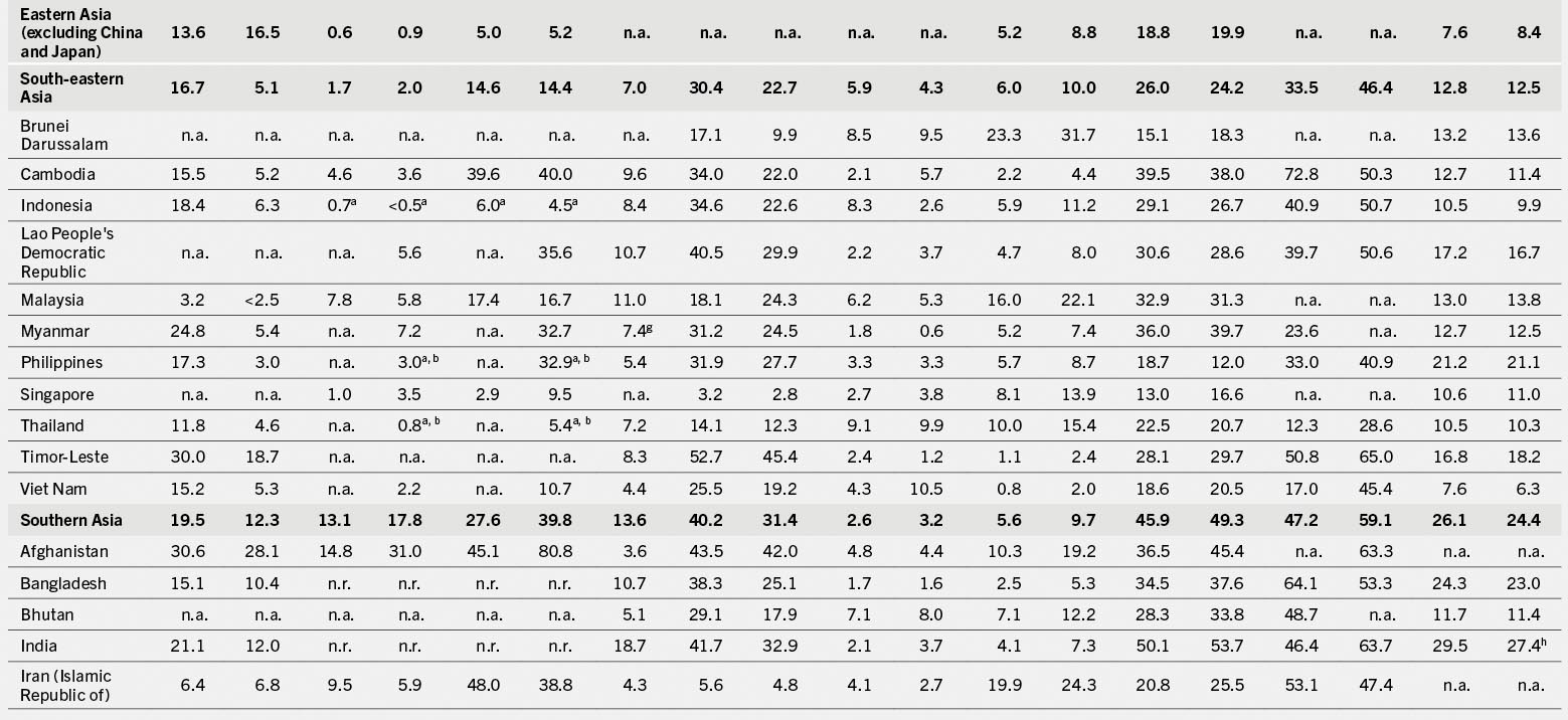 A table that shows displaying statistical data for various countries in South-Eastern and Southern Asia, with multiple columns of numerical values.