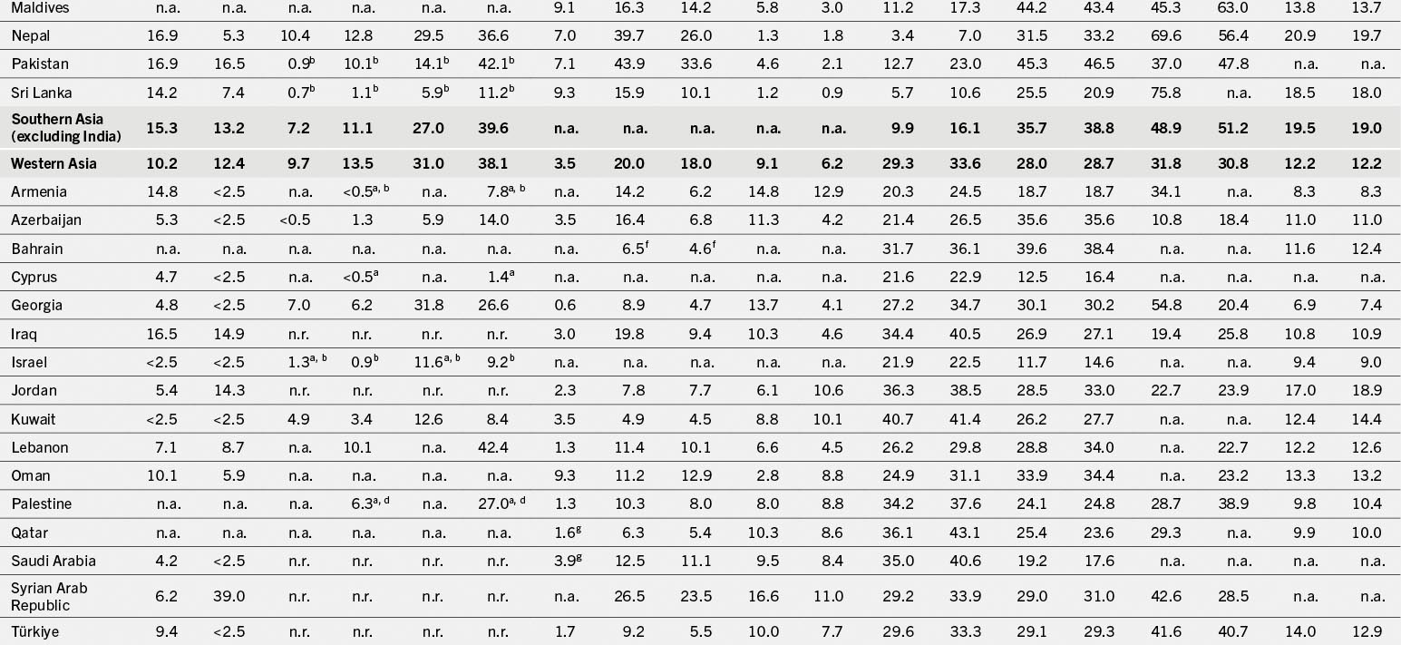 A table that shows data on various indicators for countries in Southern and Western Asia, excluding India, including metrics like population growth, urbanization, and economic factors.