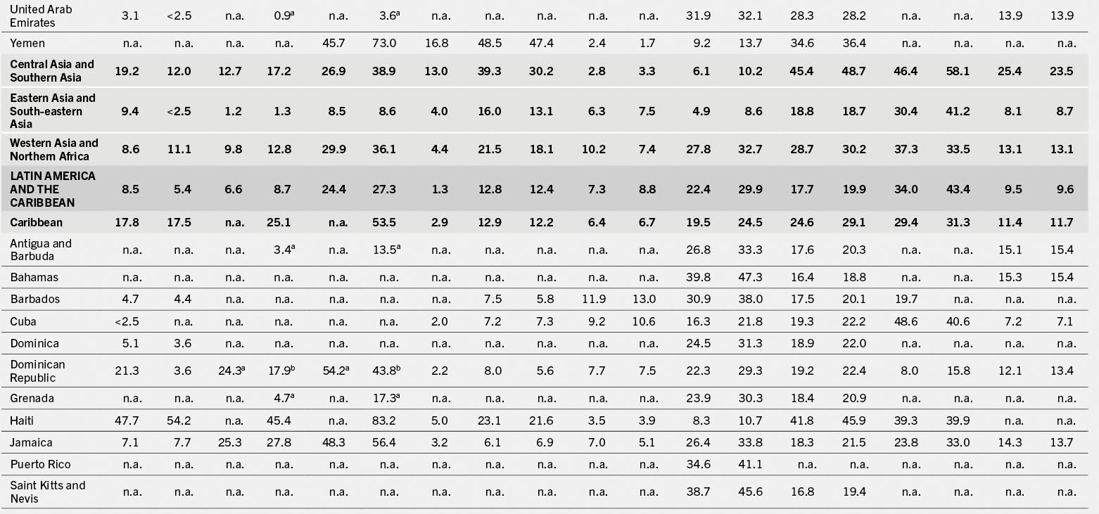 A table that shows regional and country-specific data on various metrics, including numerical values and not available (n. a.) entries for unavailable data.