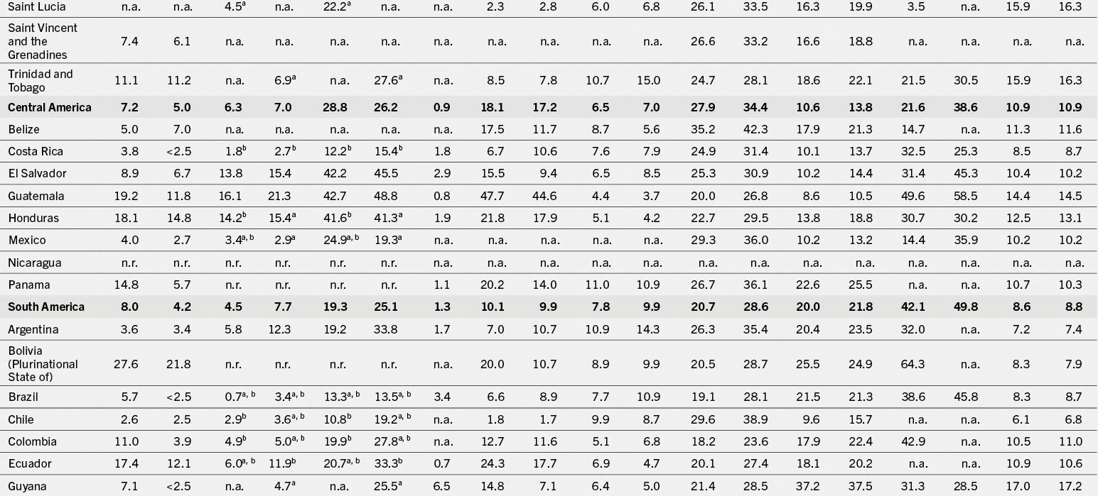 A table that shows statistical data for various countries in Central and South America, including Saint Lucia, Belize, and Mexico, with numerical values for different years and categories.