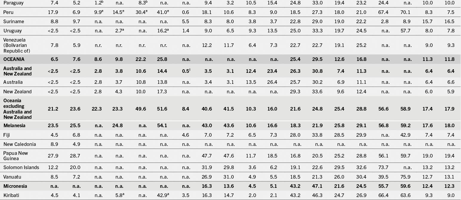 A table that shows data on population trends and statistics for countries in Oceania and South America, highlighting variations across regions and time periods.