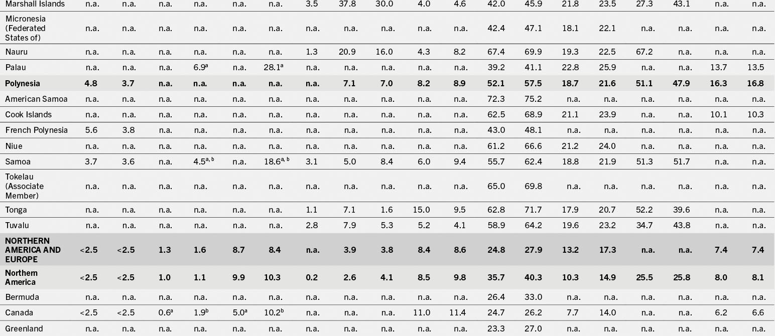 A table that shows data on various Pacific Island nations and Northern American and European regions, showing demographic and health-related statistics, including population, fertility rates, and life expectancy.