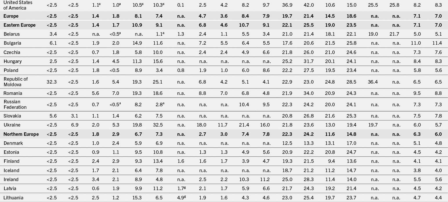 A table that shows compares alcohol consumption rates across various countries and regions, including the United States, Europe, and specific European countries, over multiple years.