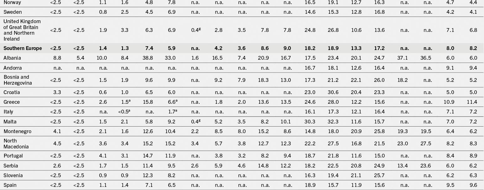 A table that shows the percentage of people aged 65 and older in various European countries from 2000 to 2022.