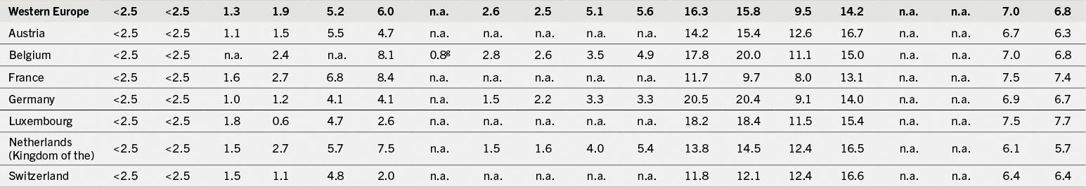 A table that shows numerical data for Western European countries, including Austria, Belgium, France, Germany, Luxembourg, the Netherlands, and Switzerland, with various metrics across multiple columns.
